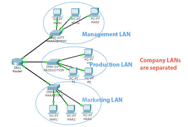 Network where corporate LANs of the different departments are completely separated.