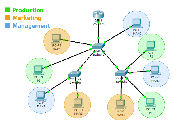 With VLAN, different departments might be on different switches but still share the same LAN