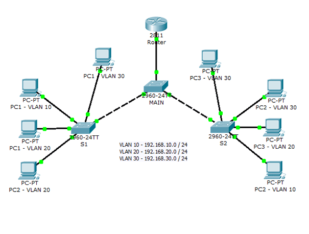 Network Topology showing 3 separate VLANs